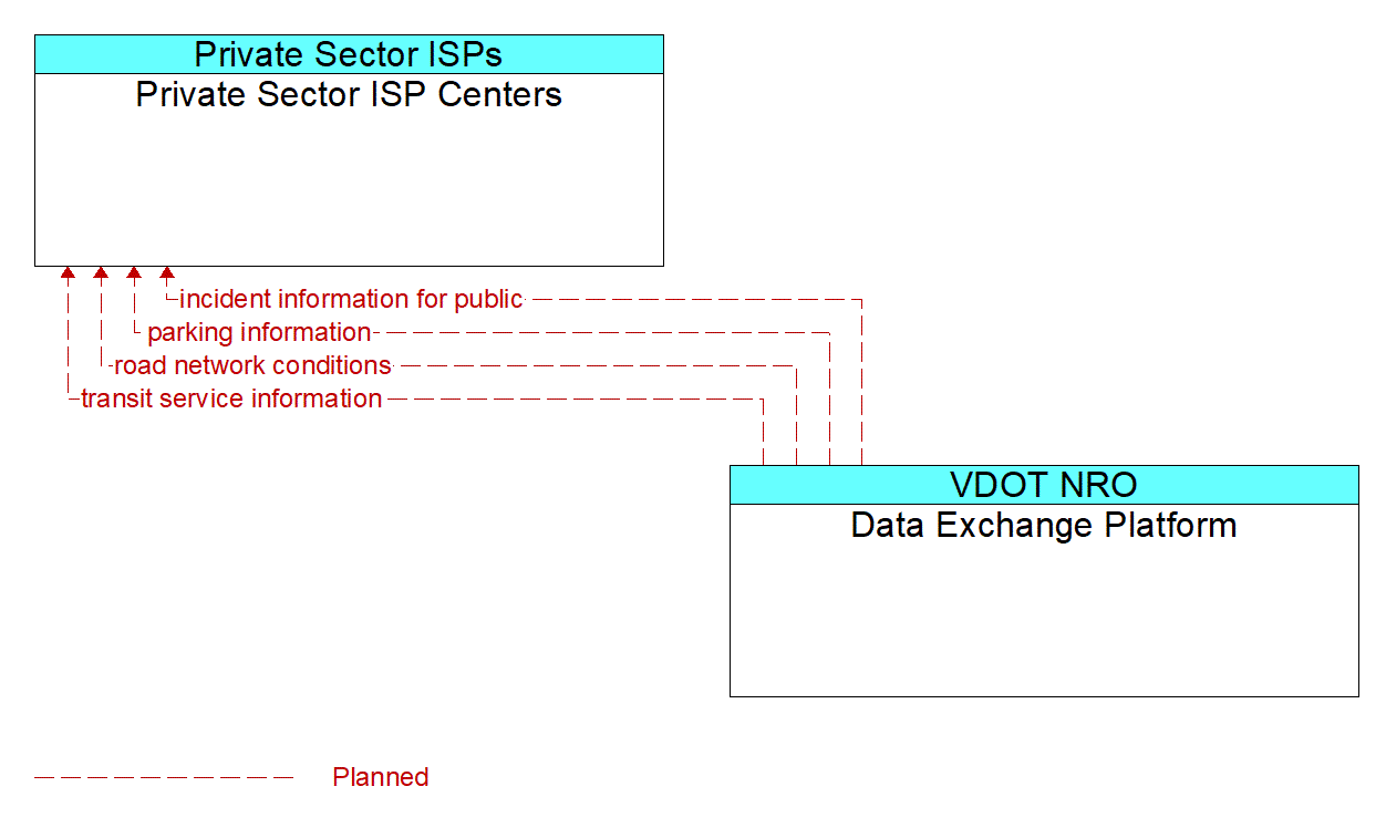Architecture Flow Diagram: Data Exchange Platform <--> Private Sector ISP Centers