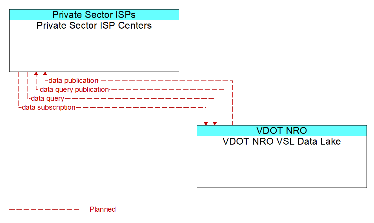 Architecture Flow Diagram: VDOT NRO VSL Data Lake <--> Private Sector ISP Centers