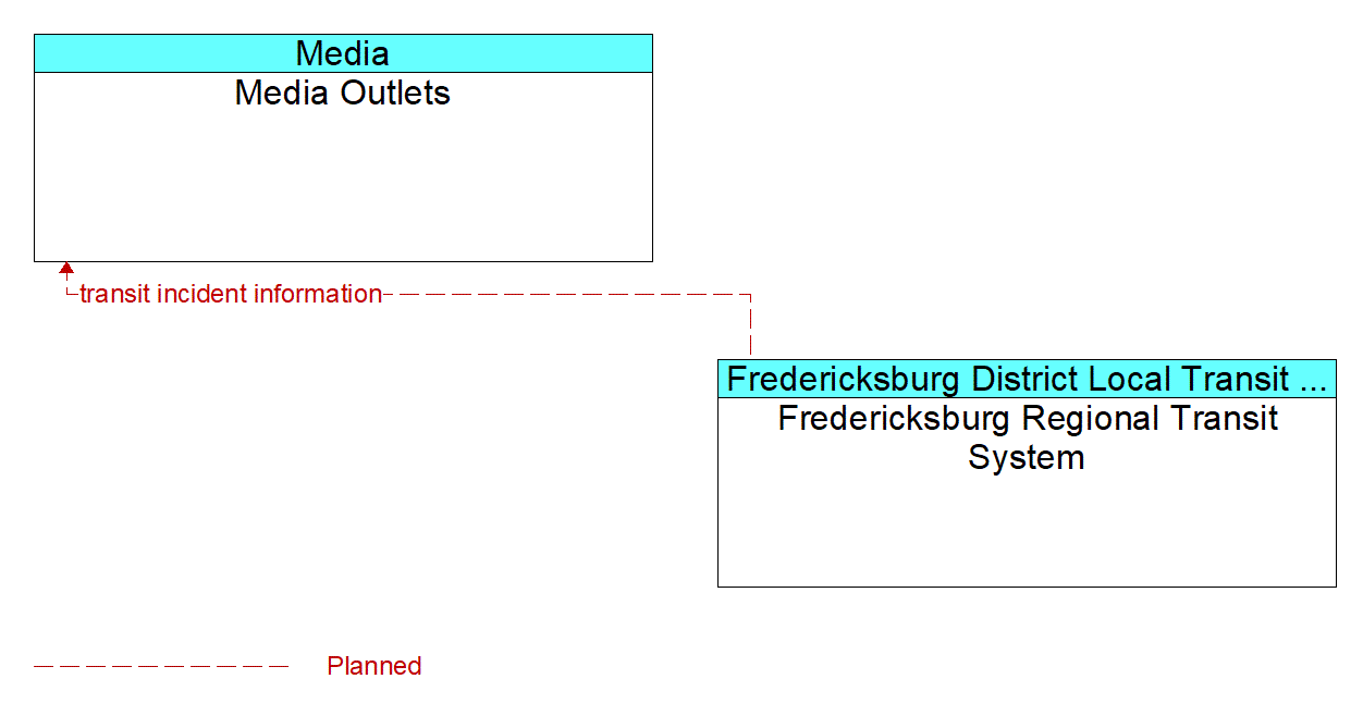 Architecture Flow Diagram: Fredericksburg Regional Transit System <--> Media Outlets