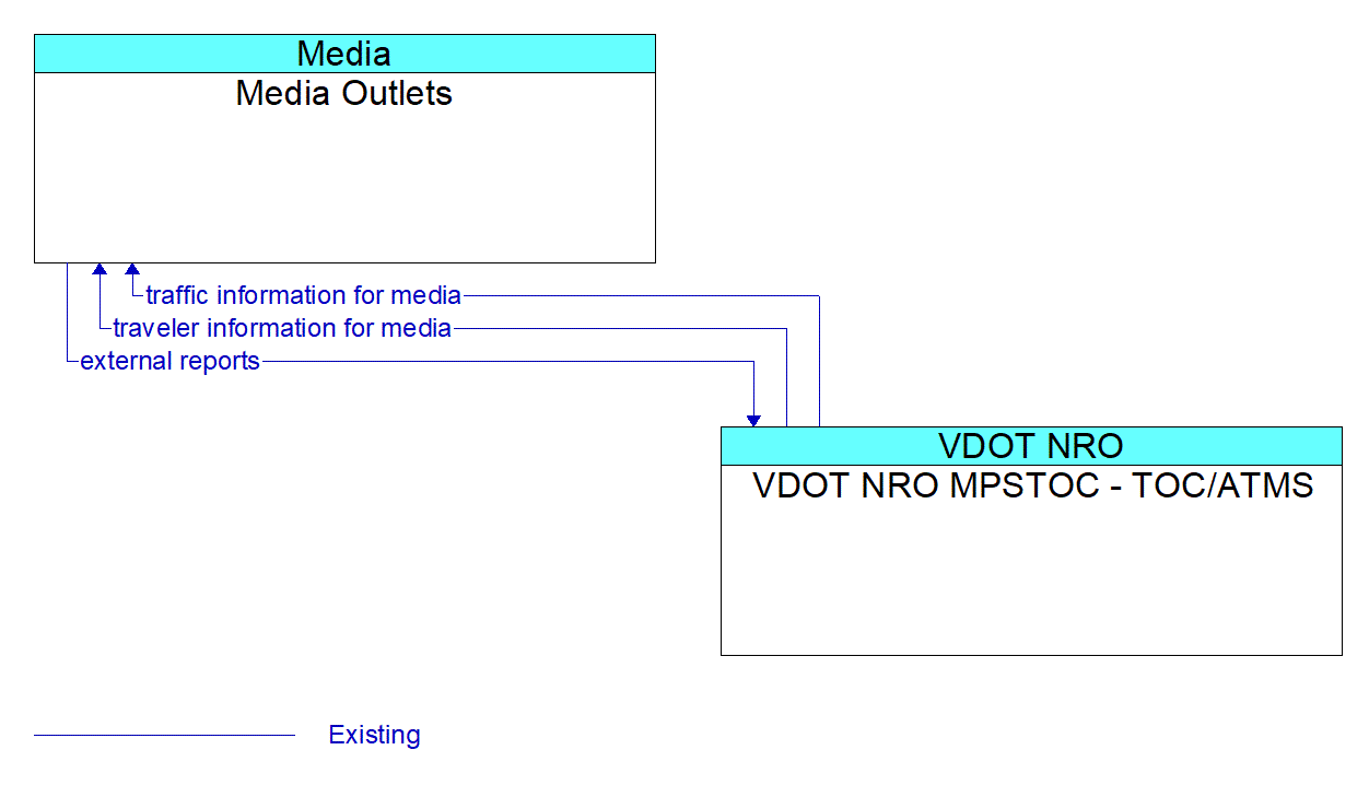 Architecture Flow Diagram: VDOT NRO MPSTOC - TOC/ATMS <--> Media Outlets