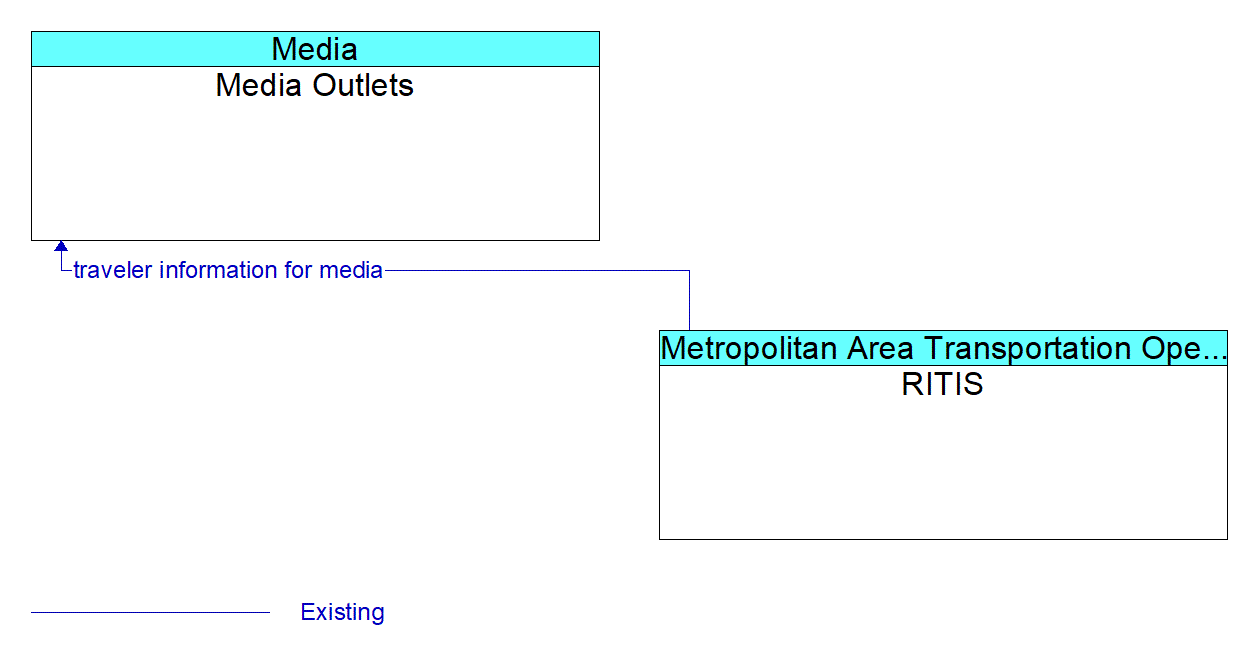 Architecture Flow Diagram: RITIS <--> Media Outlets