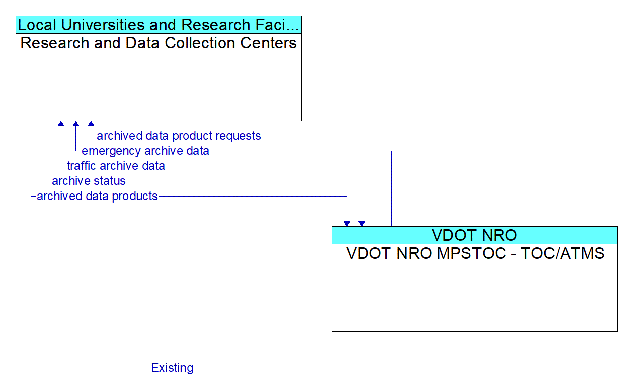 Architecture Flow Diagram: VDOT NRO MPSTOC - TOC/ATMS <--> Research and Data Collection Centers
