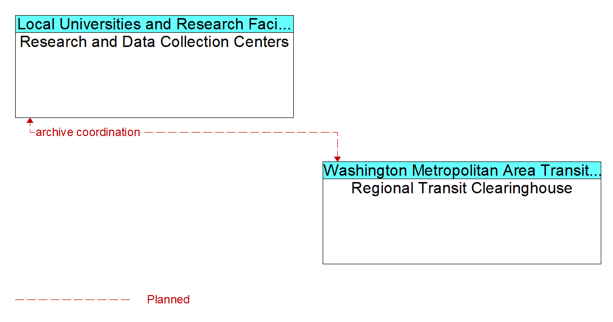 Architecture Flow Diagram: Regional Transit Clearinghouse <--> Research and Data Collection Centers