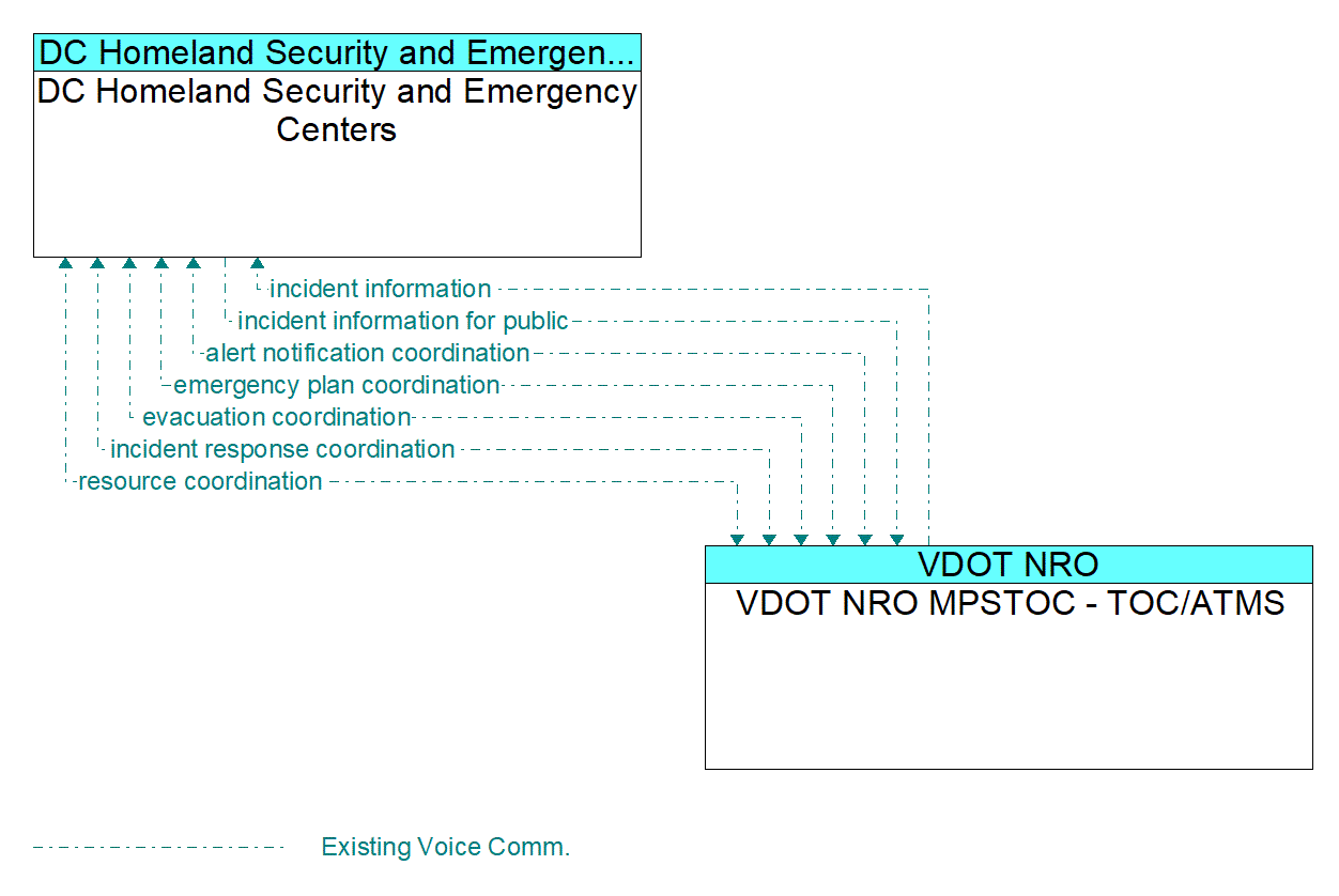 Architecture Flow Diagram: VDOT NRO MPSTOC - TOC/ATMS <--> DC Homeland Security and Emergency Centers