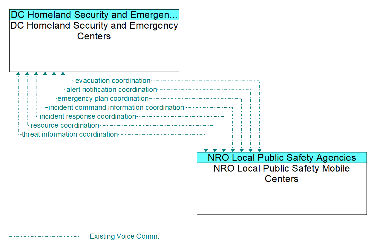 Architecture Flow Diagram: NRO Local Public Safety Mobile Centers <--> DC Homeland Security and Emergency Centers