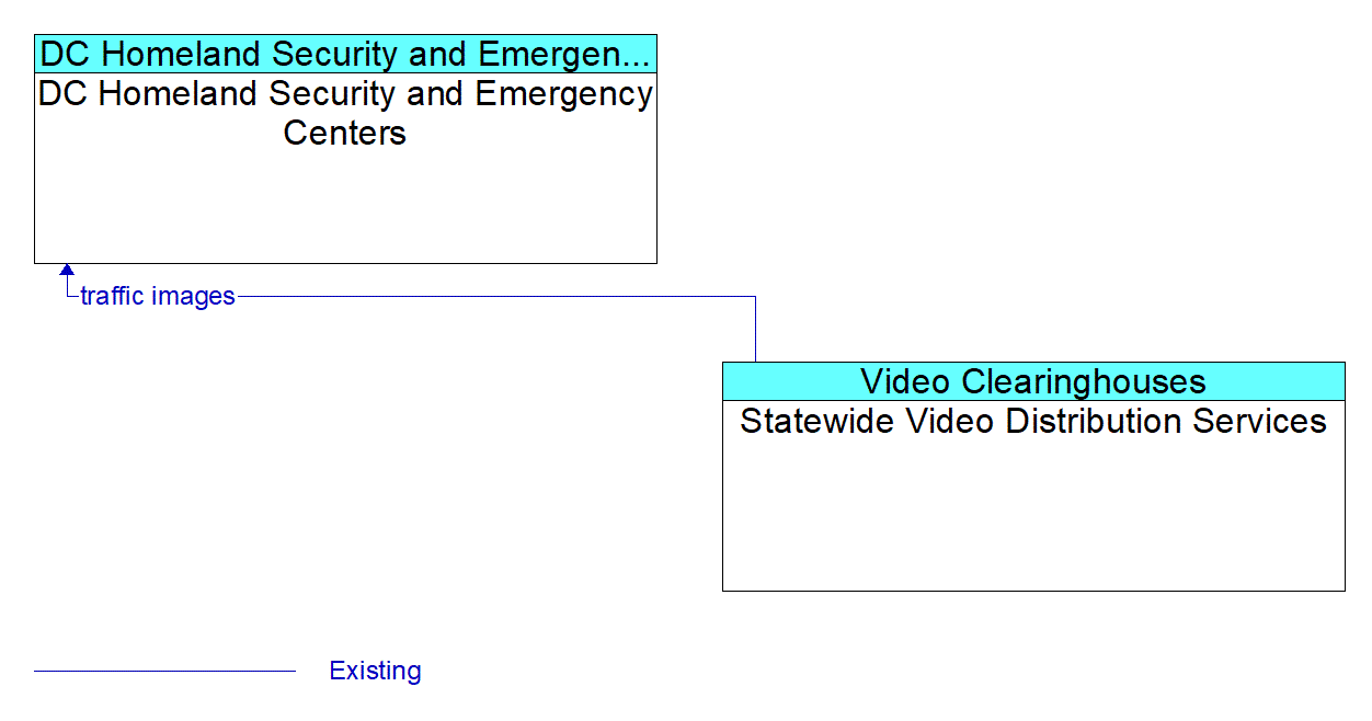 Architecture Flow Diagram: Statewide Video Distribution Services <--> DC Homeland Security and Emergency Centers