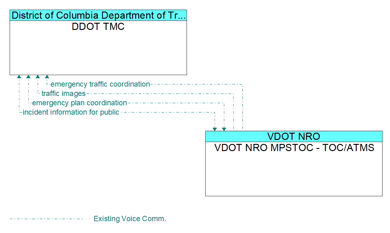Architecture Flow Diagram: VDOT NRO MPSTOC - TOC/ATMS <--> DDOT TMC