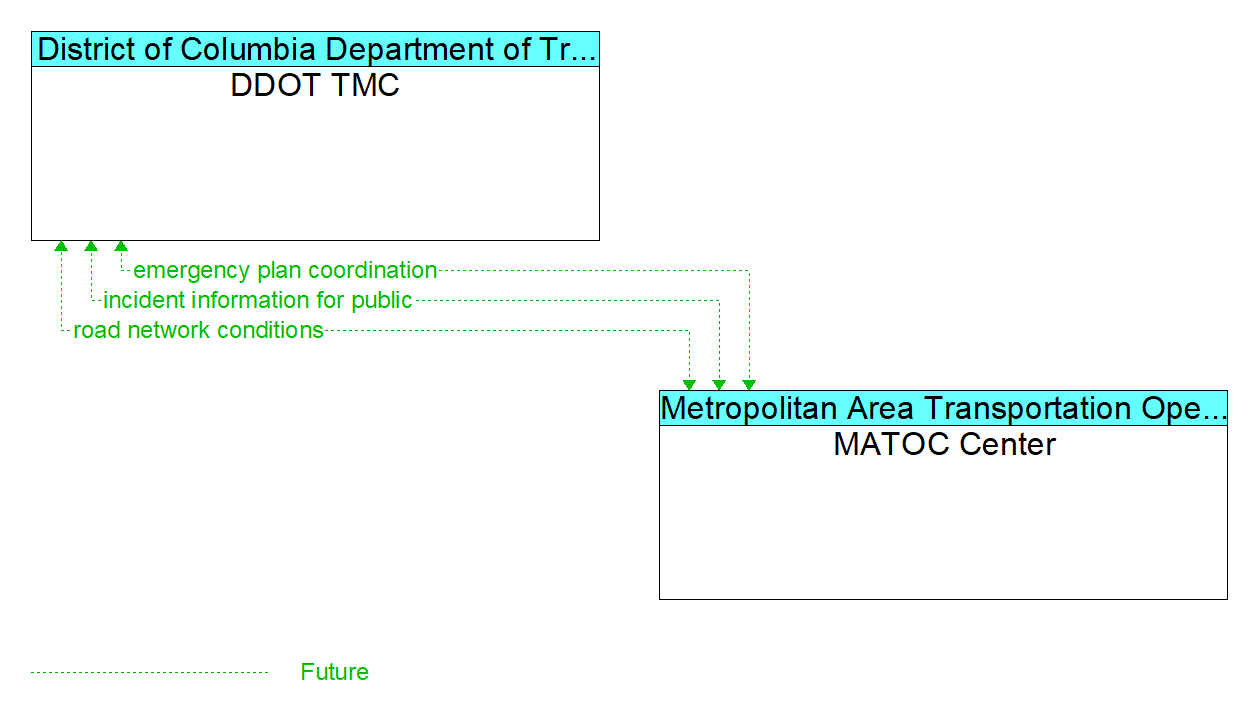 Architecture Flow Diagram: MATOC Center <--> DDOT TMC