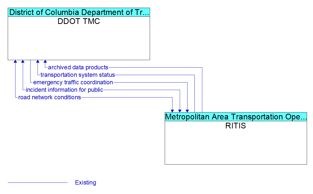 Architecture Flow Diagram: RITIS <--> DDOT TMC