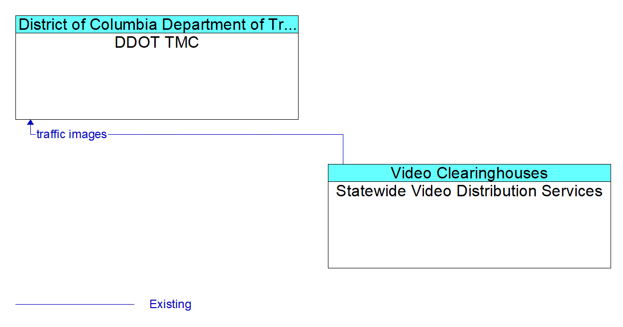Architecture Flow Diagram: Statewide Video Distribution Services <--> DDOT TMC