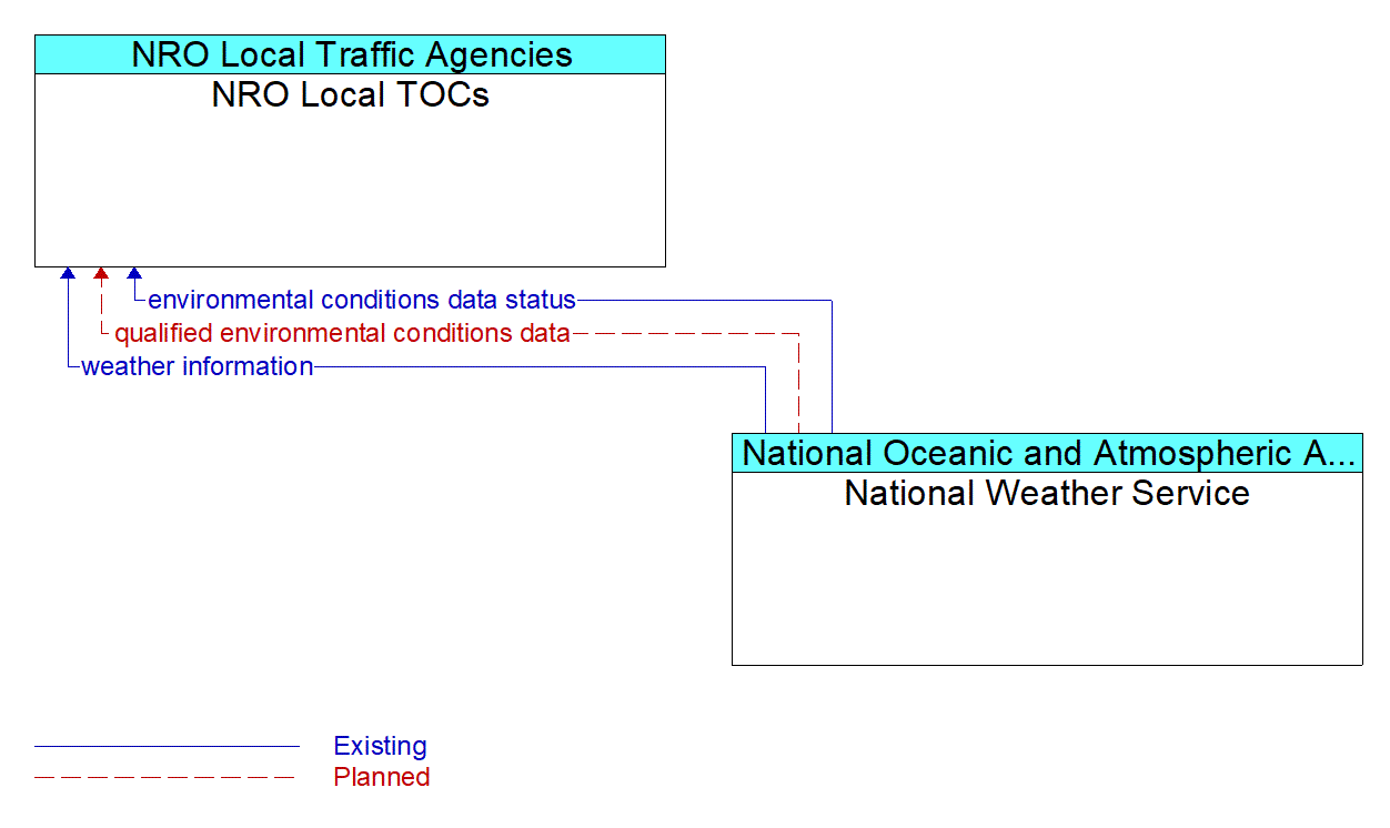 Architecture Flow Diagram: National Weather Service <--> NRO Local TOCs