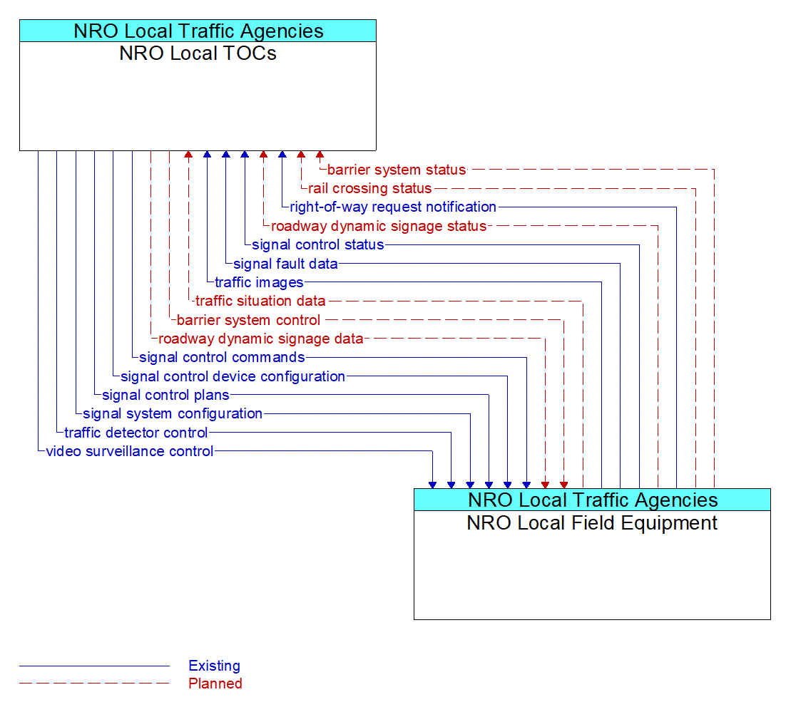 Architecture Flow Diagram: NRO Local Field Equipment <--> NRO Local TOCs