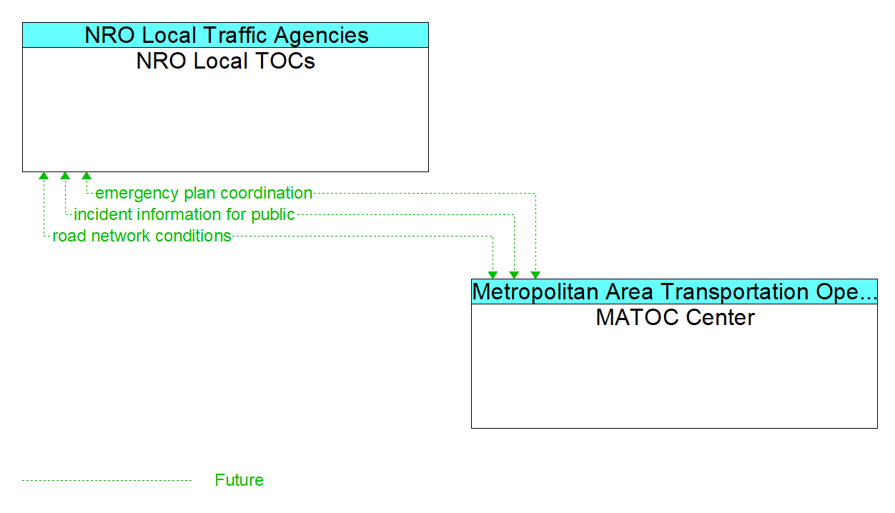 Architecture Flow Diagram: MATOC Center <--> NRO Local TOCs