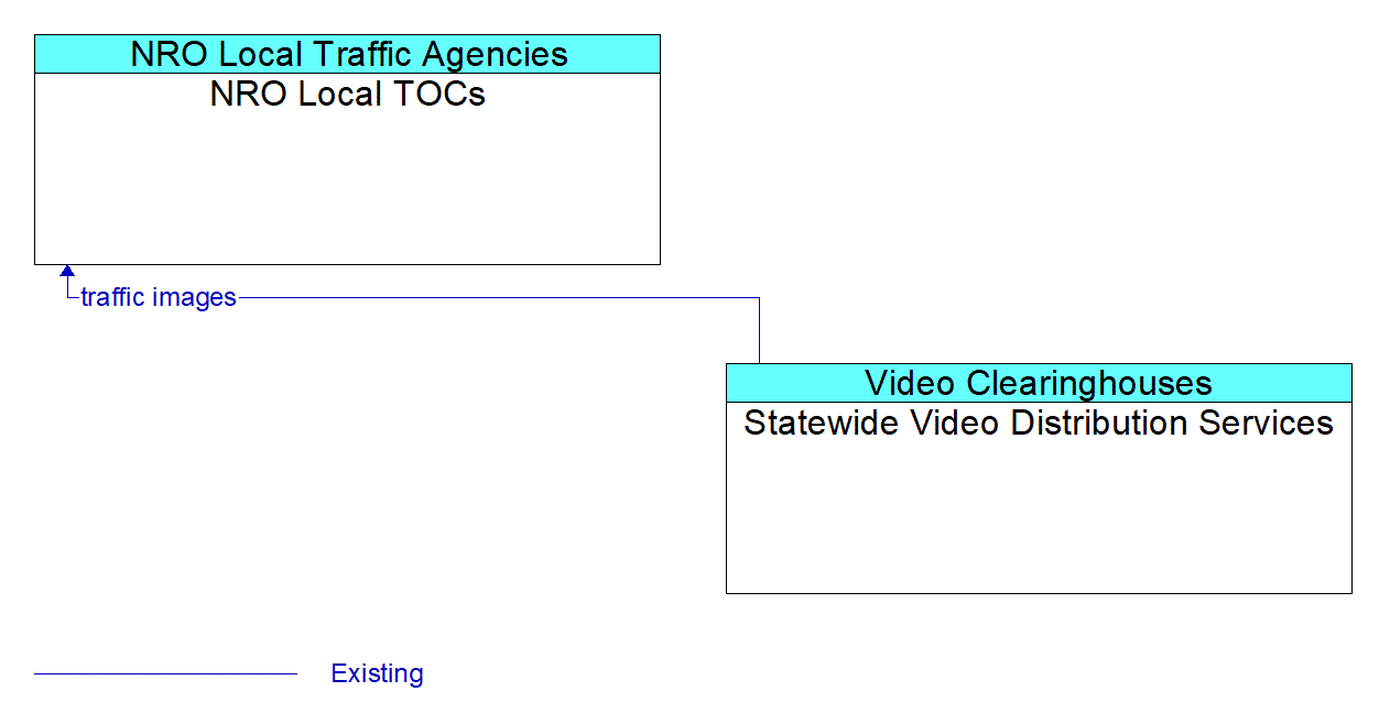 Architecture Flow Diagram: Statewide Video Distribution Services <--> NRO Local TOCs