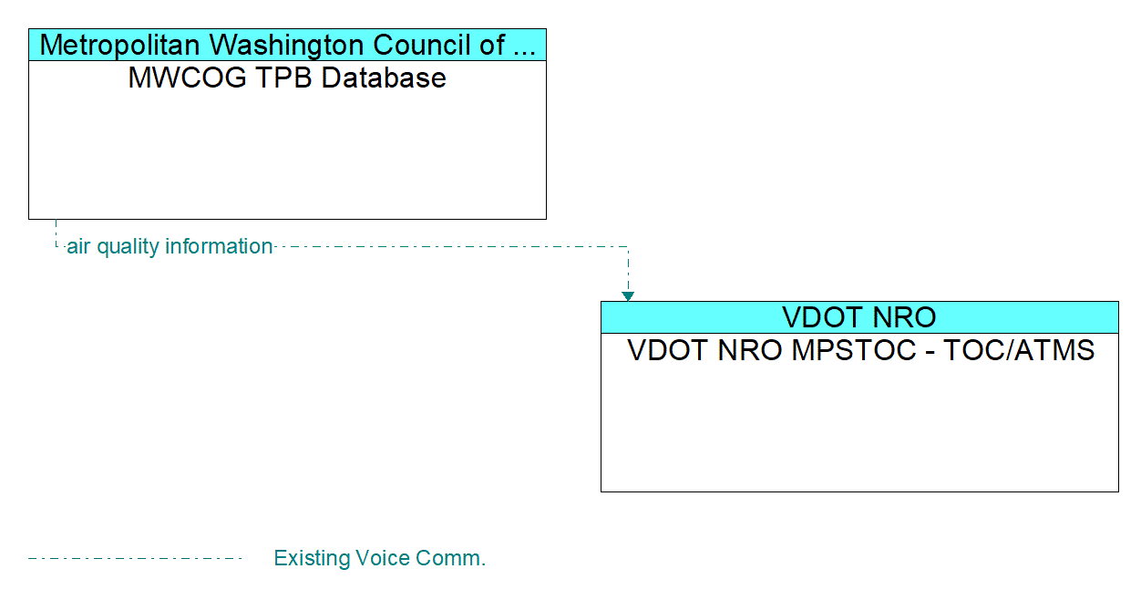 Architecture Flow Diagram: MWCOG TPB Database <--> VDOT NRO MPSTOC - TOC/ATMS