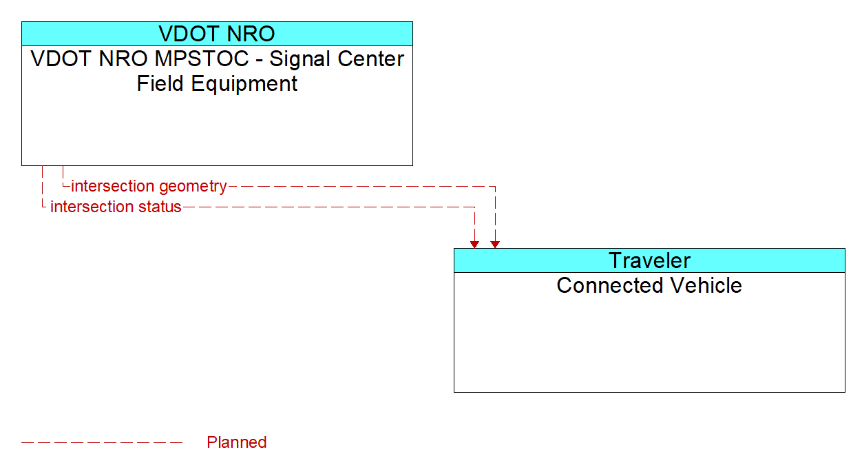 Architecture Flow Diagram: VDOT NRO MPSTOC - Signal Center Field Equipment <--> Connected Vehicle