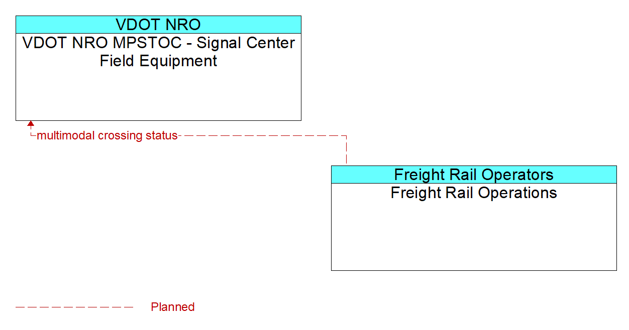 Architecture Flow Diagram: Freight Rail Operations <--> VDOT NRO MPSTOC - Signal Center Field Equipment