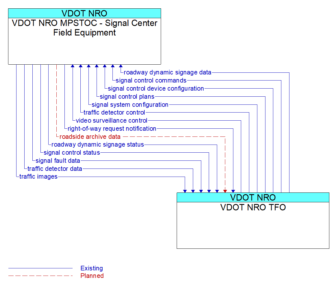 Architecture Flow Diagram: VDOT NRO TFO <--> VDOT NRO MPSTOC - Signal Center Field Equipment