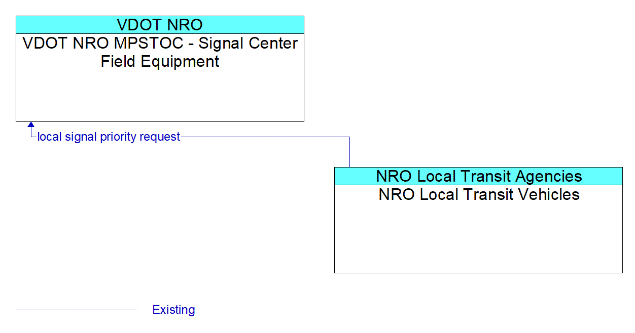 Architecture Flow Diagram: NRO Local Transit Vehicles <--> VDOT NRO MPSTOC - Signal Center Field Equipment