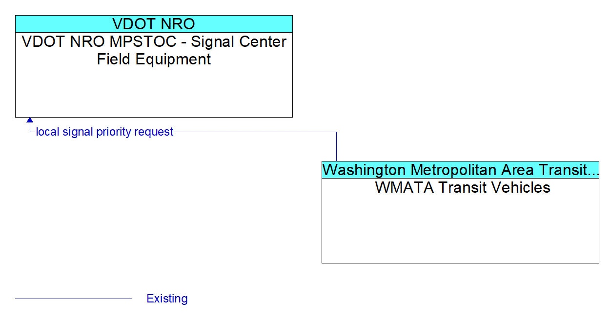 Architecture Flow Diagram: WMATA Transit Vehicles <--> VDOT NRO MPSTOC - Signal Center Field Equipment