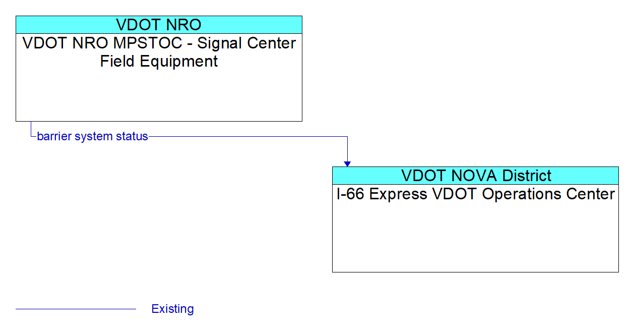Architecture Flow Diagram: VDOT NRO MPSTOC - Signal Center Field Equipment <--> I-66 Express VDOT Operations Center