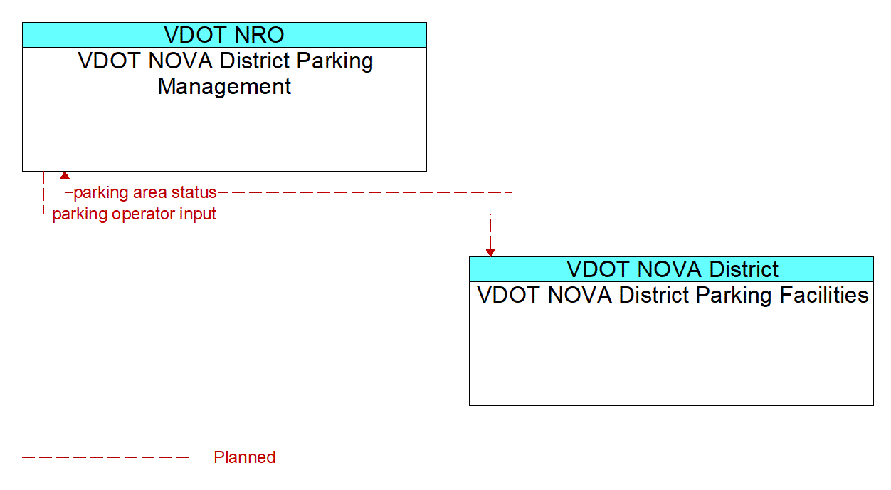 Architecture Flow Diagram: VDOT NOVA District Parking Facilities <--> VDOT NOVA District Parking Management