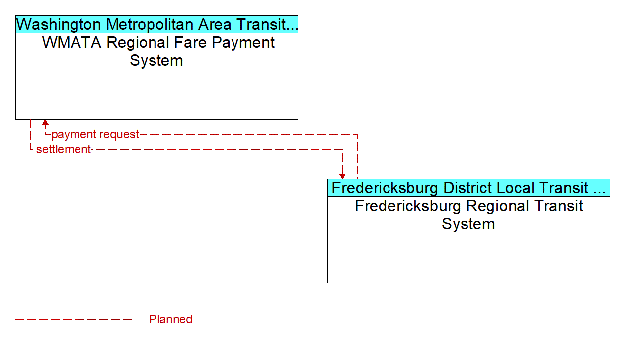 Architecture Flow Diagram: Fredericksburg Regional Transit System <--> WMATA Regional Fare Payment System