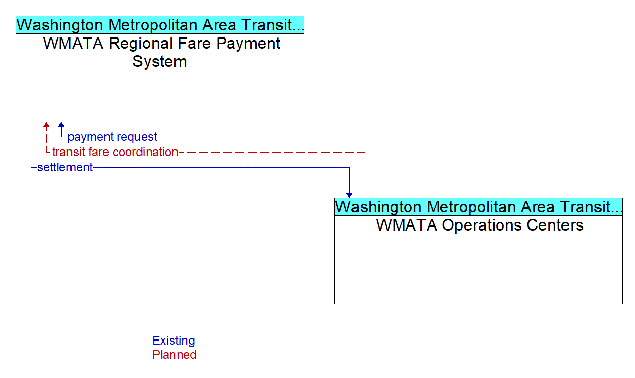 Architecture Flow Diagram: WMATA Operations Centers <--> WMATA Regional Fare Payment System