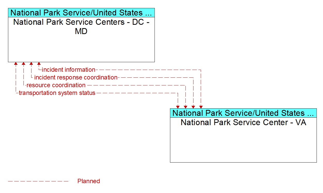 Architecture Flow Diagram: National Park Service Center - VA <--> National Park Service Centers - DC - MD