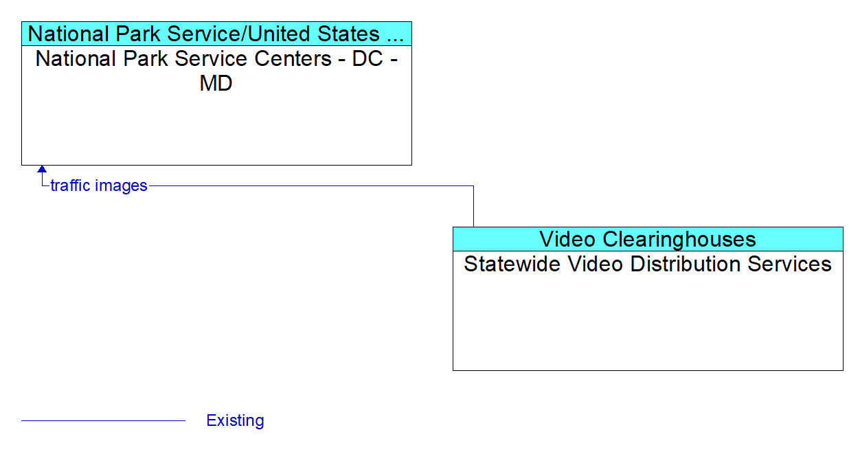 Architecture Flow Diagram: Statewide Video Distribution Services <--> National Park Service Centers - DC - MD