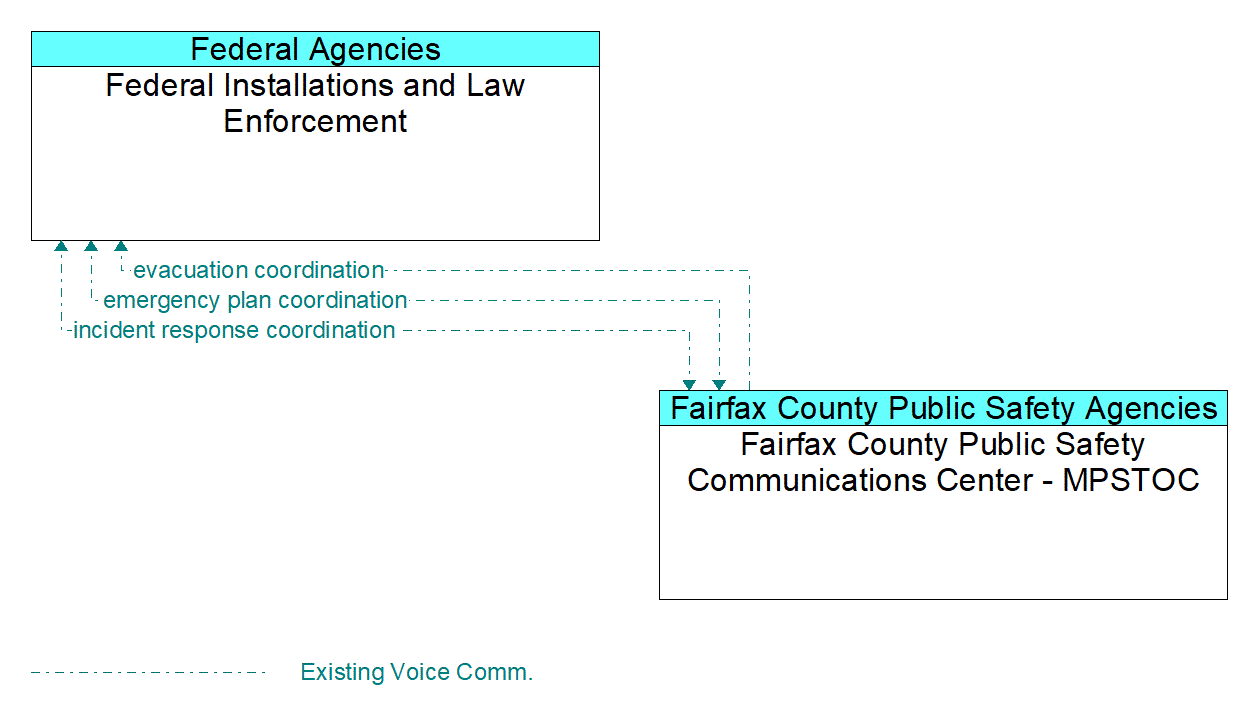 Architecture Flow Diagram: Fairfax County Public Safety Communications Center - MPSTOC <--> Federal Installations and Law Enforcement