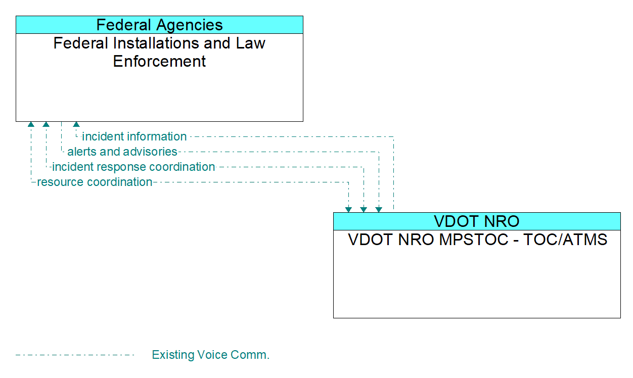 Architecture Flow Diagram: VDOT NRO MPSTOC - TOC/ATMS <--> Federal Installations and Law Enforcement