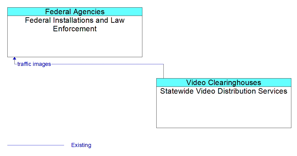 Architecture Flow Diagram: Statewide Video Distribution Services <--> Federal Installations and Law Enforcement