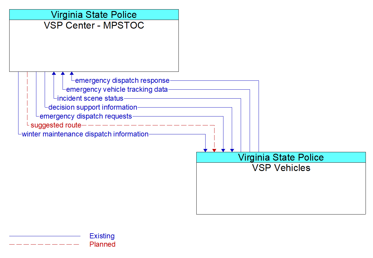 Architecture Flow Diagram: VSP Vehicles <--> VSP Center - MPSTOC