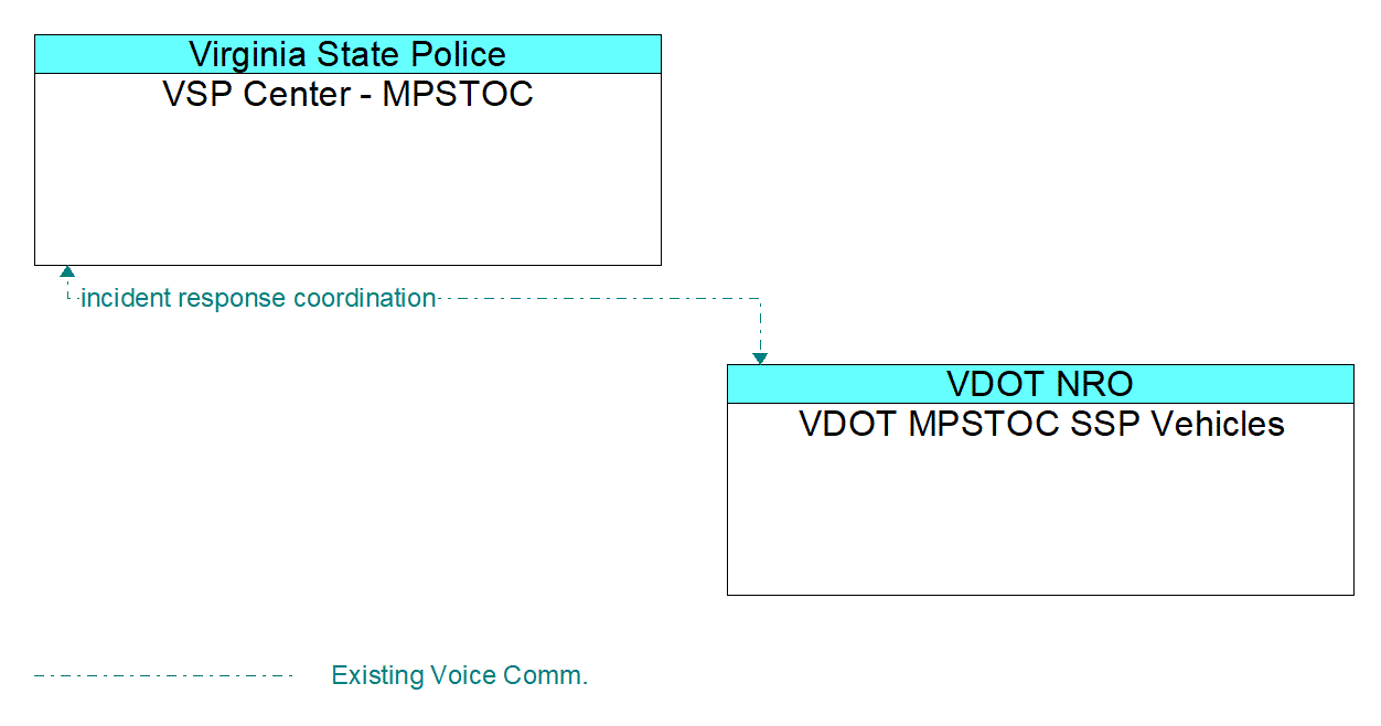 Architecture Flow Diagram: VDOT MPSTOC SSP Vehicles <--> VSP Center - MPSTOC