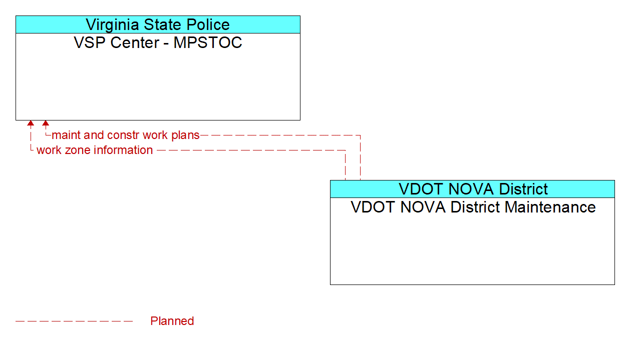 Architecture Flow Diagram: VDOT NOVA District Maintenance <--> VSP Center - MPSTOC