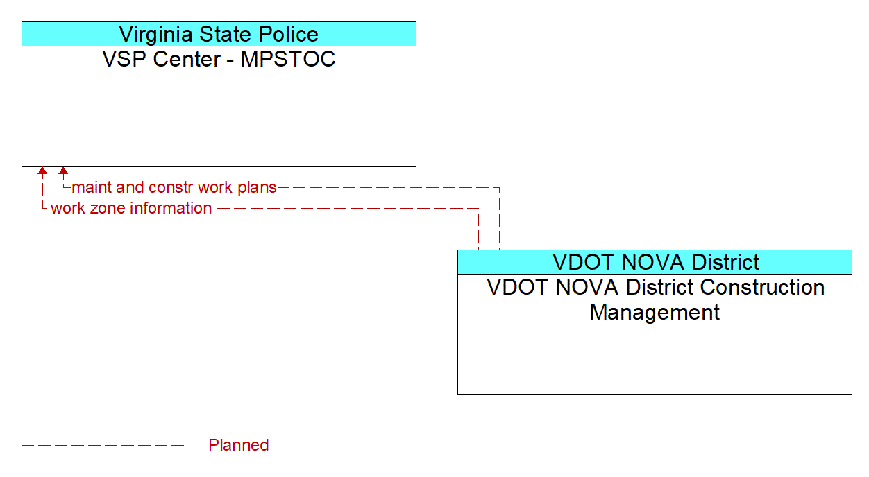 Architecture Flow Diagram: VDOT NOVA District Construction Management <--> VSP Center - MPSTOC