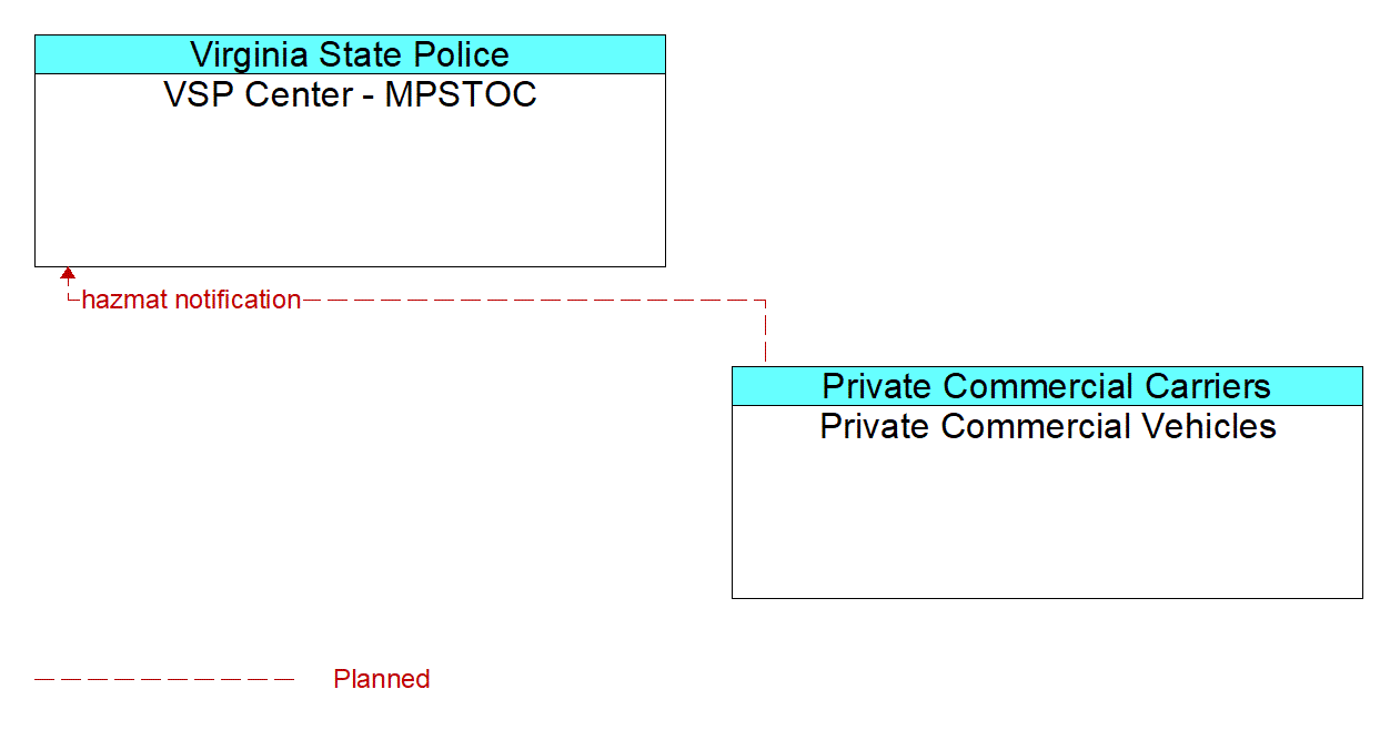 Architecture Flow Diagram: Private Commercial Vehicles <--> VSP Center - MPSTOC