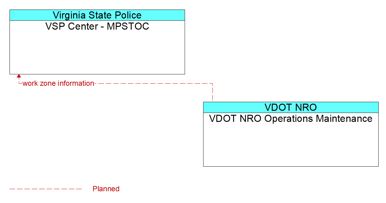 Architecture Flow Diagram: VDOT NRO Operations Maintenance <--> VSP Center - MPSTOC
