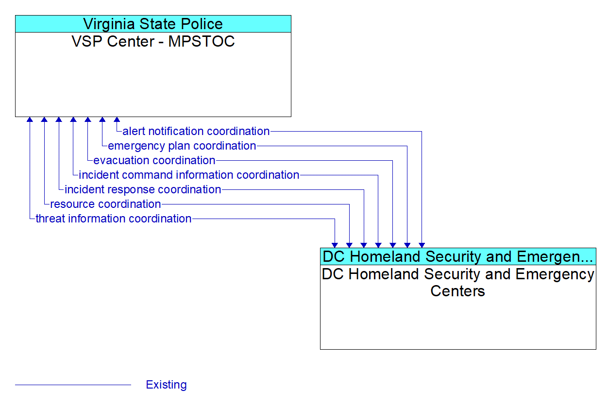 Architecture Flow Diagram: DC Homeland Security and Emergency Centers <--> VSP Center - MPSTOC