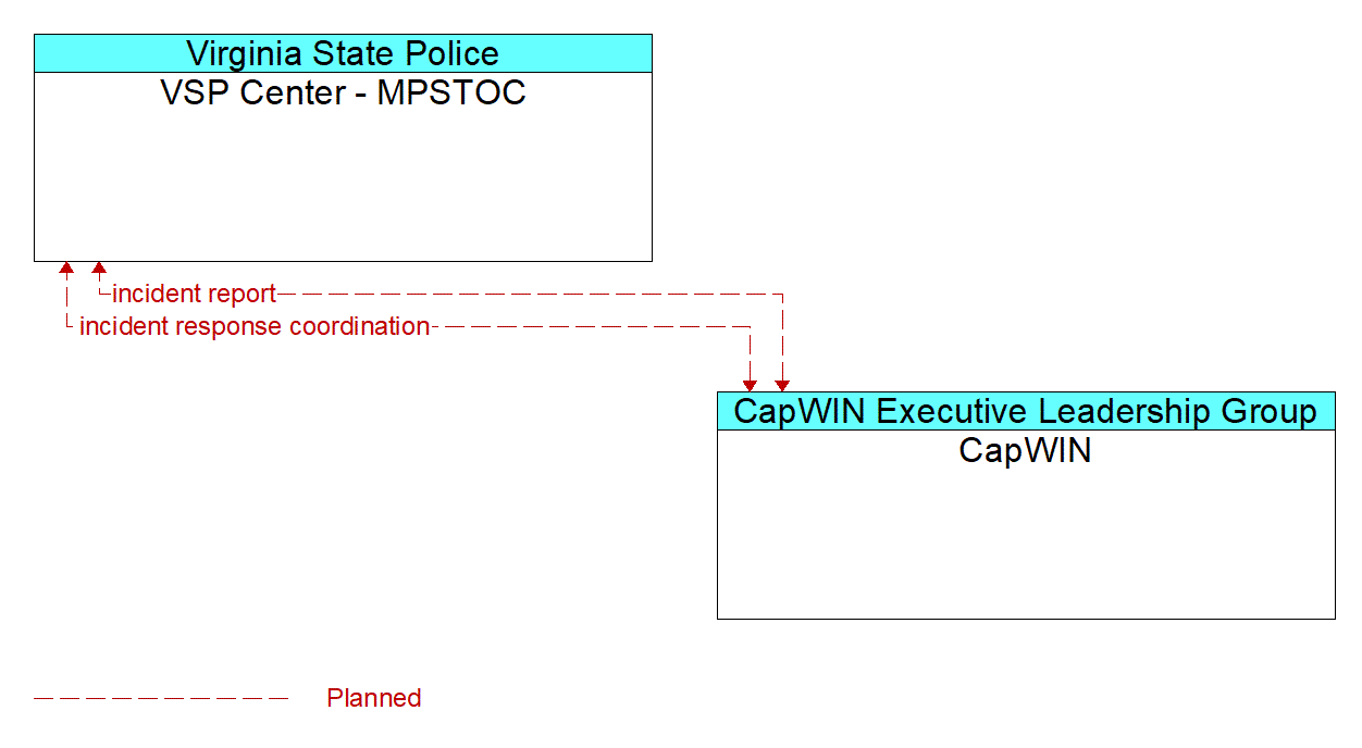 Architecture Flow Diagram: CapWIN <--> VSP Center - MPSTOC