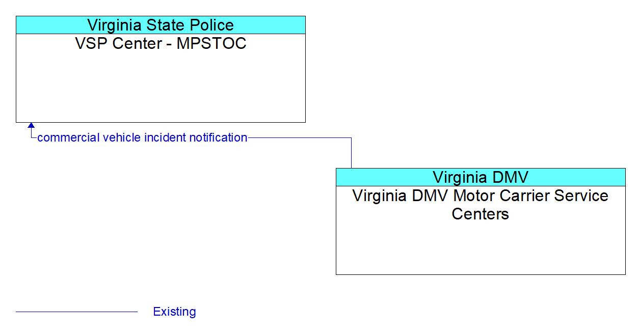 Architecture Flow Diagram: Virginia DMV Motor Carrier Service Centers <--> VSP Center - MPSTOC