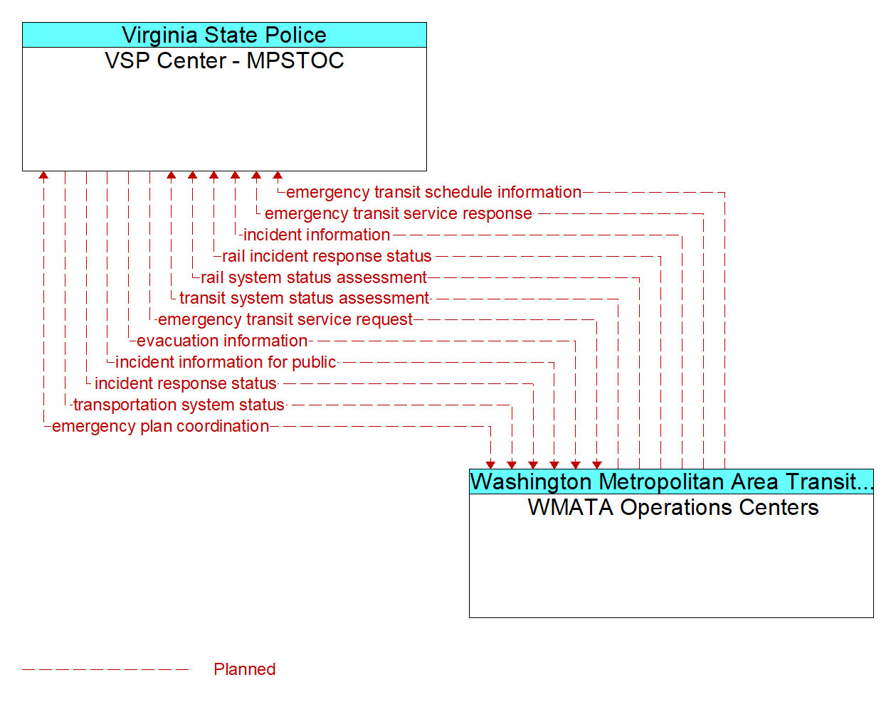 Architecture Flow Diagram: WMATA Operations Centers <--> VSP Center - MPSTOC