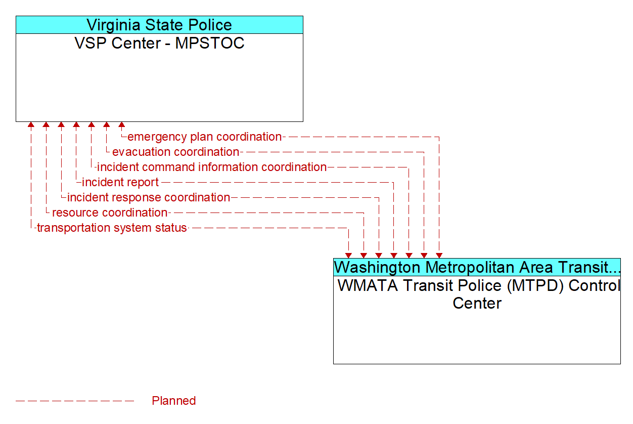 Architecture Flow Diagram: WMATA Transit Police (MTPD) Control Center <--> VSP Center - MPSTOC