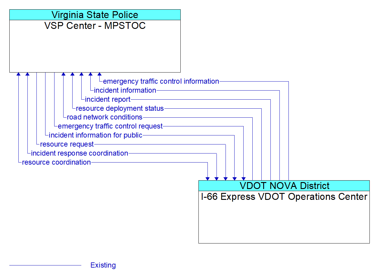 Architecture Flow Diagram: I-66 Express VDOT Operations Center <--> VSP Center - MPSTOC