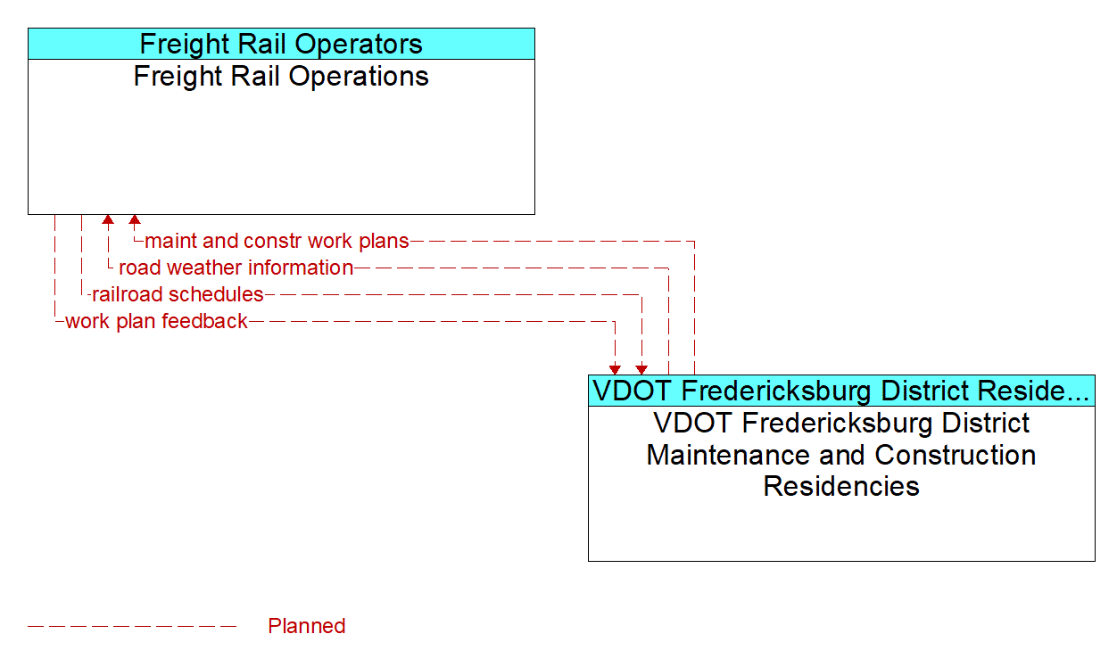 Architecture Flow Diagram: VDOT Fredericksburg District Maintenance and Construction Residencies <--> Freight Rail Operations