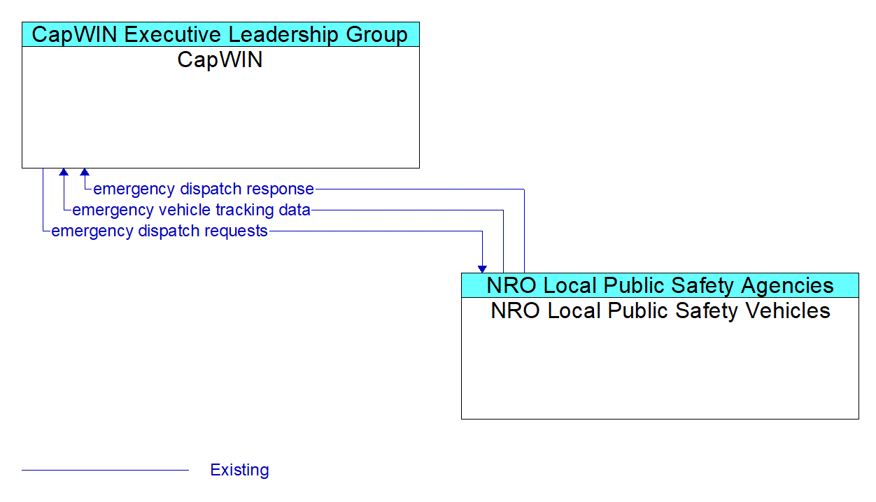 Architecture Flow Diagram: NRO Local Public Safety Vehicles <--> CapWIN