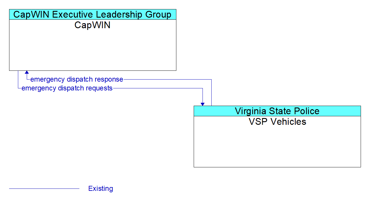 Architecture Flow Diagram: VSP Vehicles <--> CapWIN