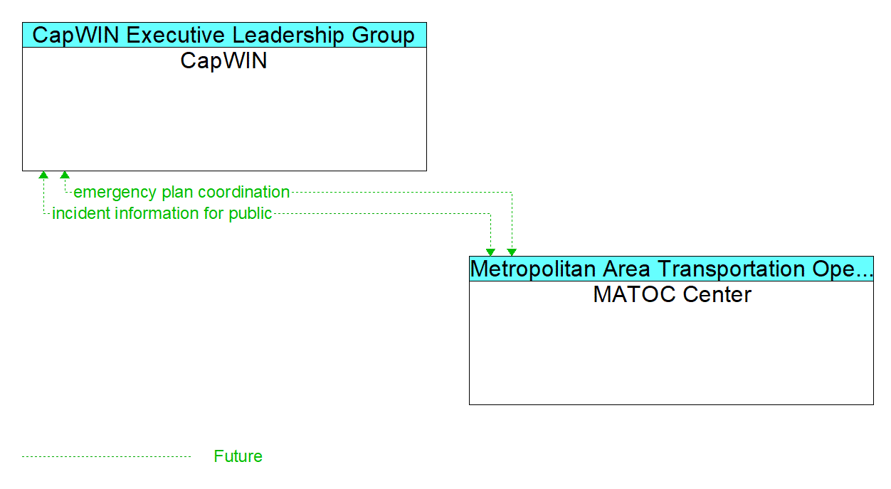 Architecture Flow Diagram: MATOC Center <--> CapWIN