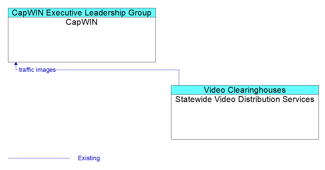 Architecture Flow Diagram: Statewide Video Distribution Services <--> CapWIN